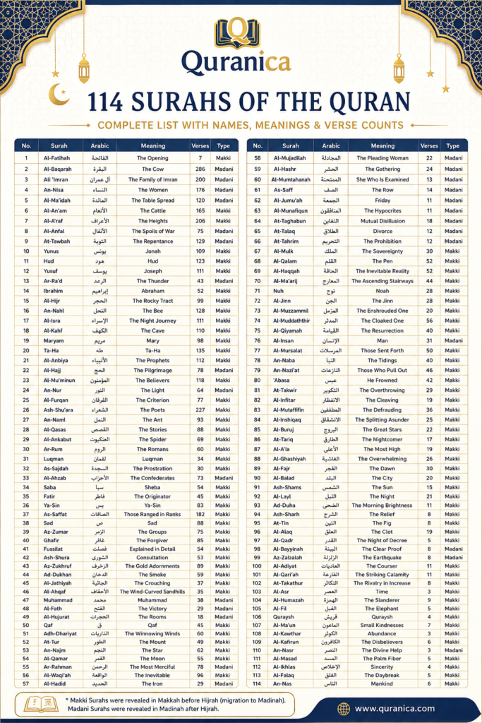114 surahs of the quran
